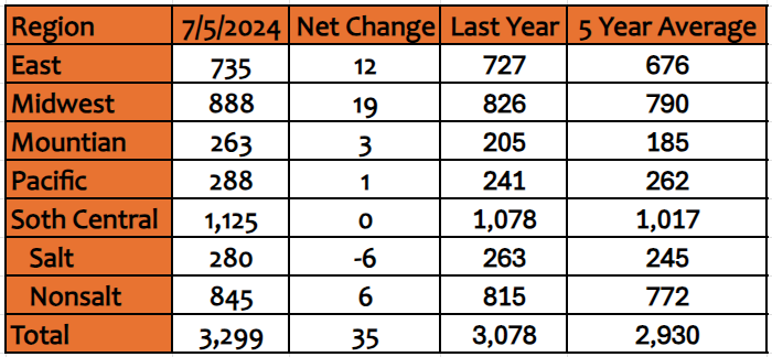 Storage EIA 