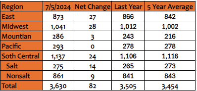 EIA Storage Report