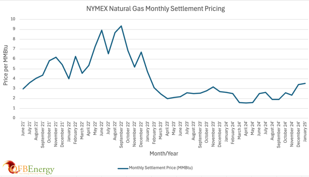 A graph of NYMEX monthly settlement pricing in MMbtu