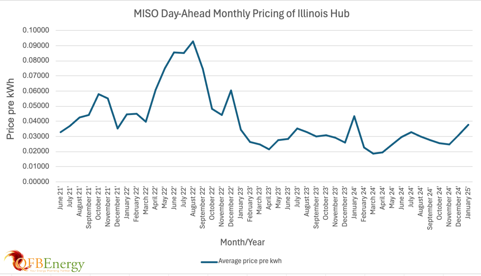 A graph of MISO day-ahead pricing in kwh